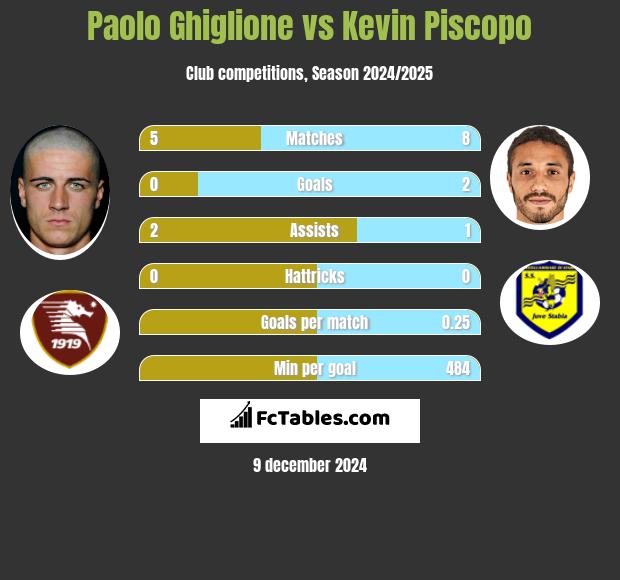 Paolo Ghiglione vs Kevin Piscopo h2h player stats