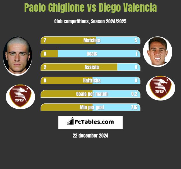 Paolo Ghiglione vs Diego Valencia h2h player stats