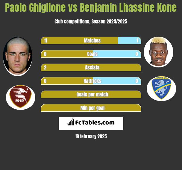 Paolo Ghiglione vs Benjamin Lhassine Kone h2h player stats