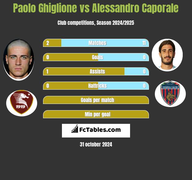 Paolo Ghiglione vs Alessandro Caporale h2h player stats