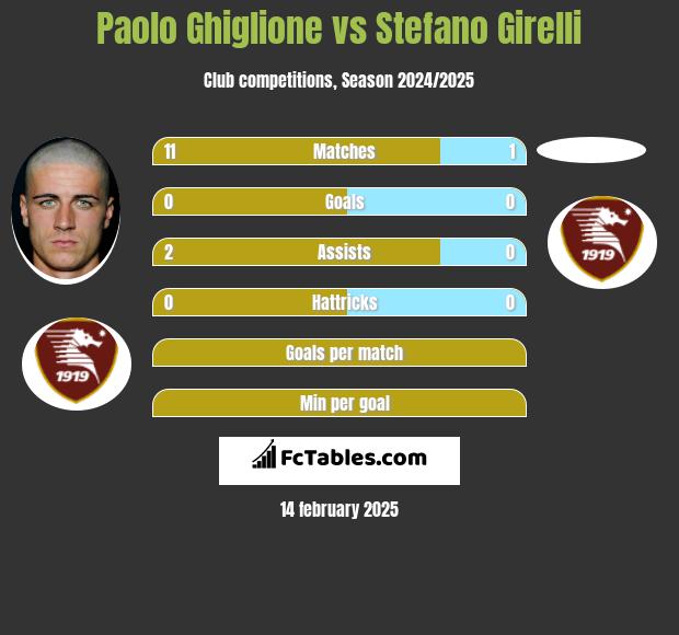 Paolo Ghiglione vs Stefano Girelli h2h player stats