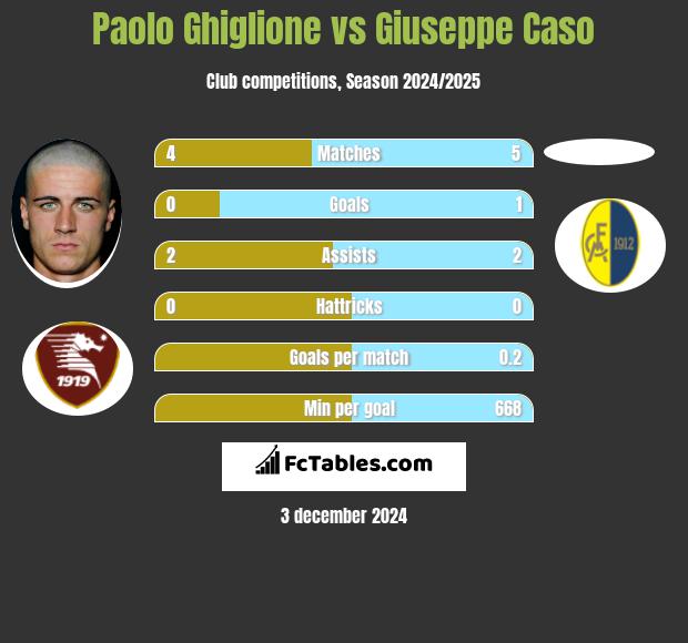 Paolo Ghiglione vs Giuseppe Caso h2h player stats