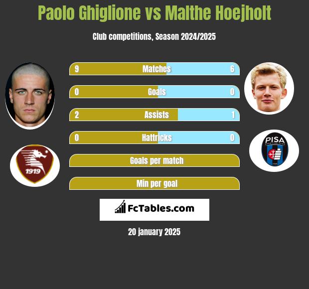 Paolo Ghiglione vs Malthe Hoejholt h2h player stats