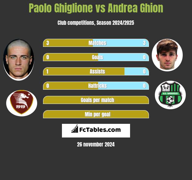 Paolo Ghiglione vs Andrea Ghion h2h player stats