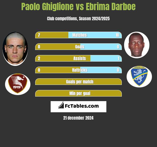 Paolo Ghiglione vs Ebrima Darboe h2h player stats