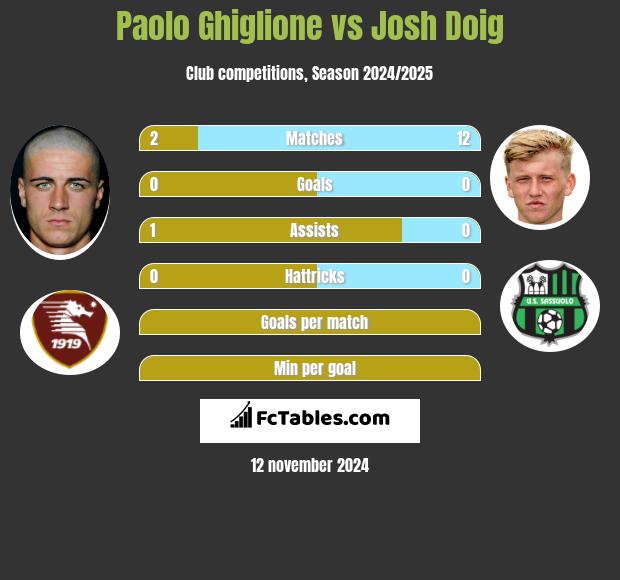 Paolo Ghiglione vs Josh Doig h2h player stats