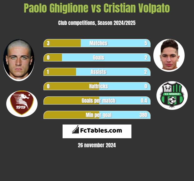 Paolo Ghiglione vs Cristian Volpato h2h player stats