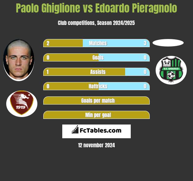 Paolo Ghiglione vs Edoardo Pieragnolo h2h player stats