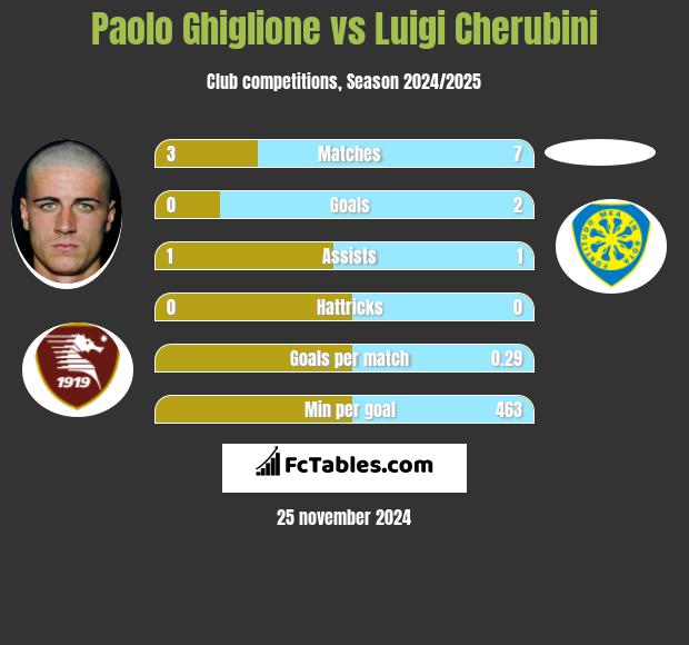 Paolo Ghiglione vs Luigi Cherubini h2h player stats