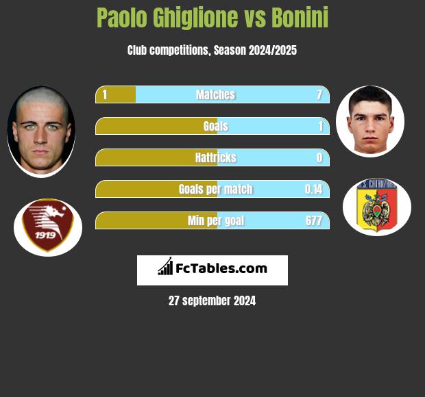 Paolo Ghiglione vs Bonini h2h player stats