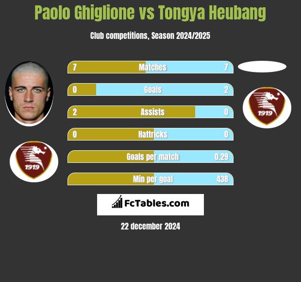 Paolo Ghiglione vs Tongya Heubang h2h player stats