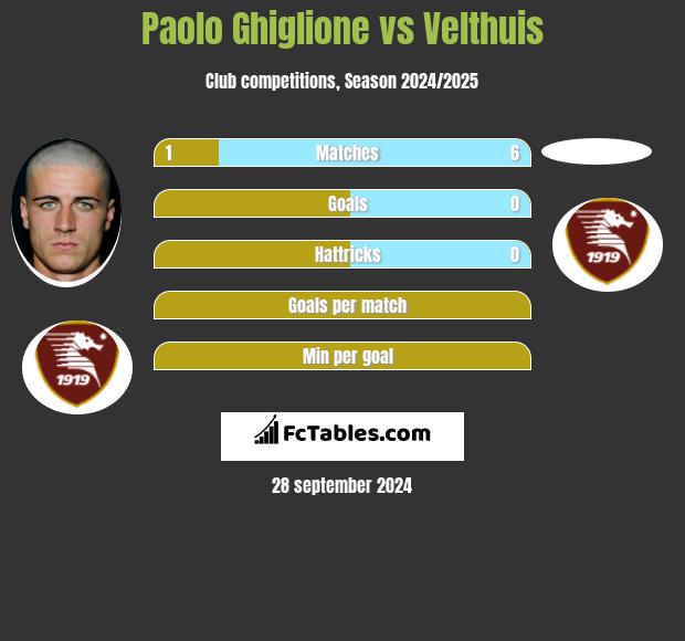 Paolo Ghiglione vs Velthuis h2h player stats