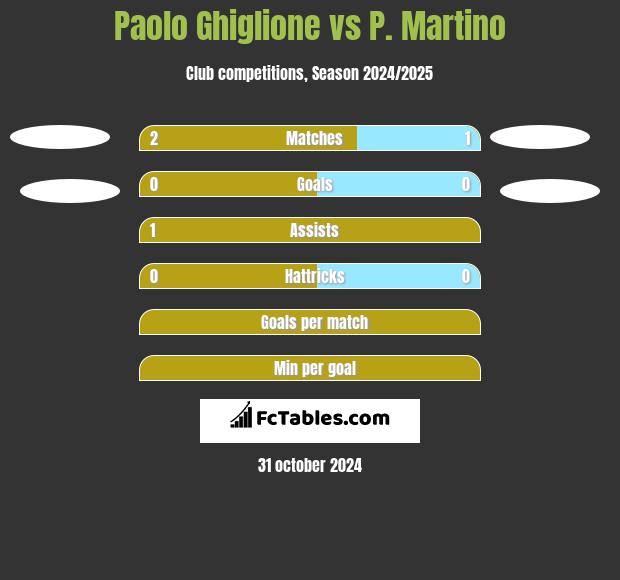 Paolo Ghiglione vs P. Martino h2h player stats