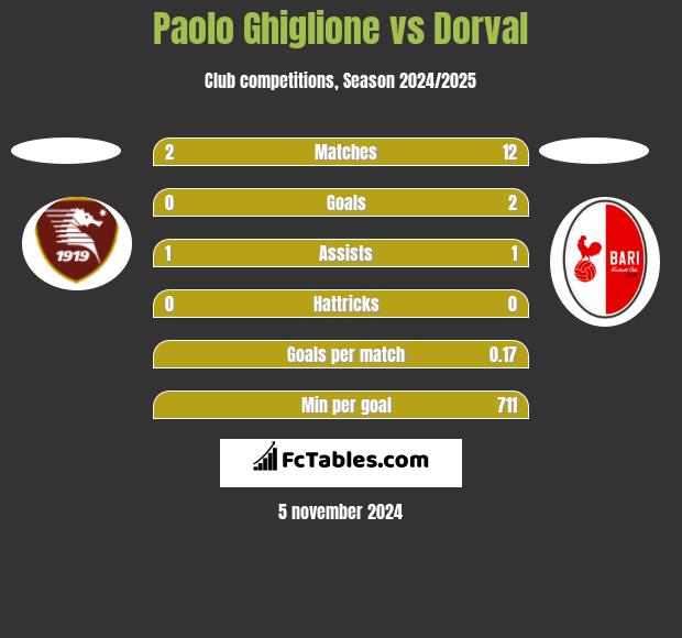 Paolo Ghiglione vs Dorval h2h player stats