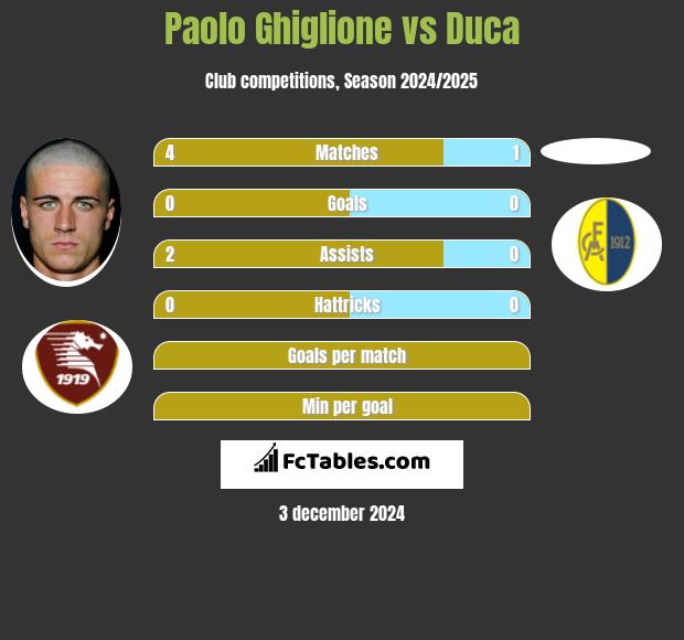 Paolo Ghiglione vs Duca h2h player stats