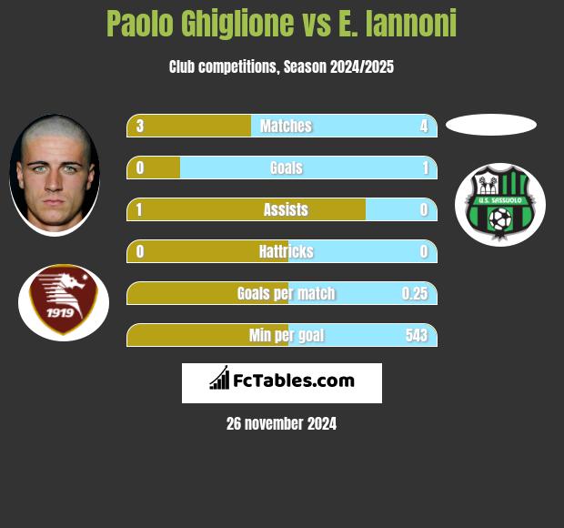 Paolo Ghiglione vs E. Iannoni h2h player stats