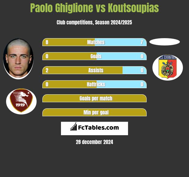 Paolo Ghiglione vs Koutsoupias h2h player stats