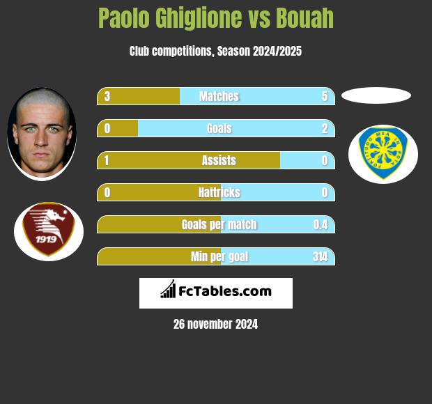 Paolo Ghiglione vs Bouah h2h player stats