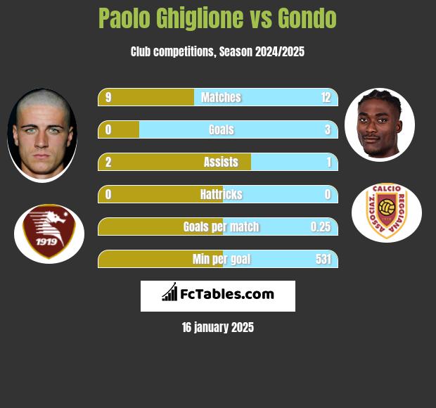 Paolo Ghiglione vs Gondo h2h player stats