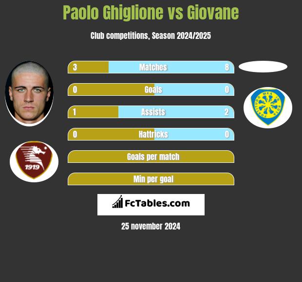 Paolo Ghiglione vs Giovane h2h player stats