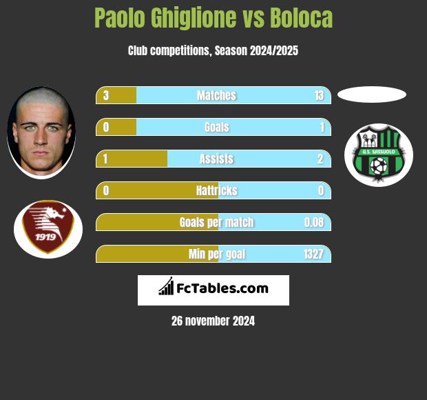 Paolo Ghiglione vs Boloca h2h player stats