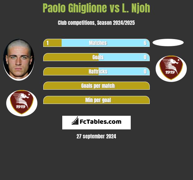 Paolo Ghiglione vs L. Njoh h2h player stats