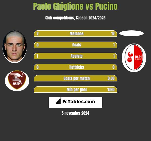 Paolo Ghiglione vs Pucino h2h player stats