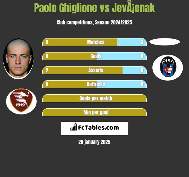 Paolo Ghiglione vs JevÅ¡enak h2h player stats