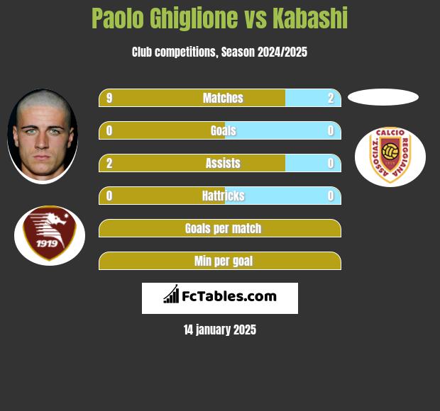 Paolo Ghiglione vs Kabashi h2h player stats