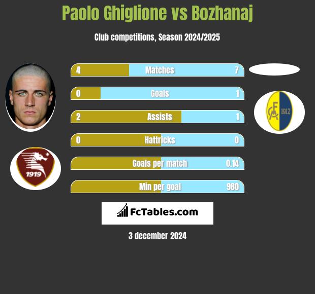 Paolo Ghiglione vs Bozhanaj h2h player stats