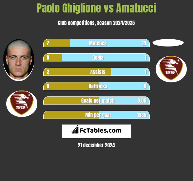 Paolo Ghiglione vs Amatucci h2h player stats