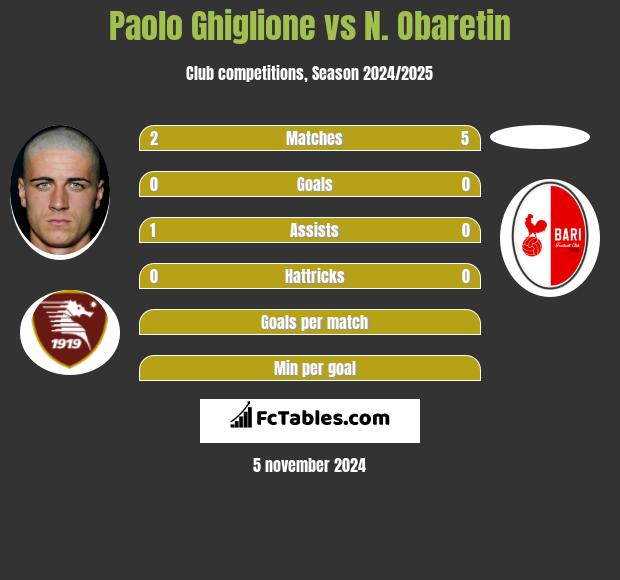 Paolo Ghiglione vs N. Obaretin h2h player stats