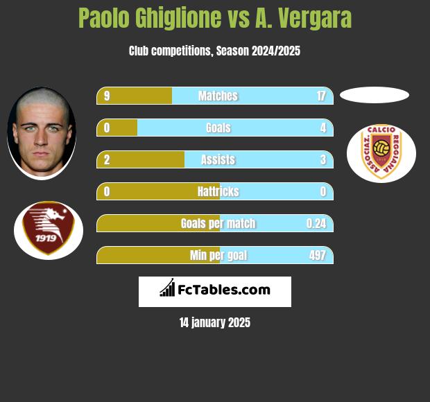 Paolo Ghiglione vs A. Vergara h2h player stats