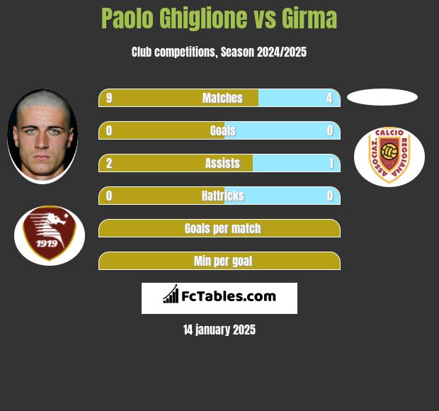 Paolo Ghiglione vs Girma h2h player stats