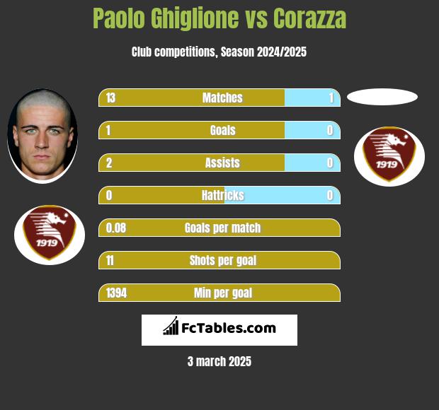 Paolo Ghiglione vs Corazza h2h player stats