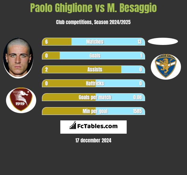 Paolo Ghiglione vs M. Besaggio h2h player stats