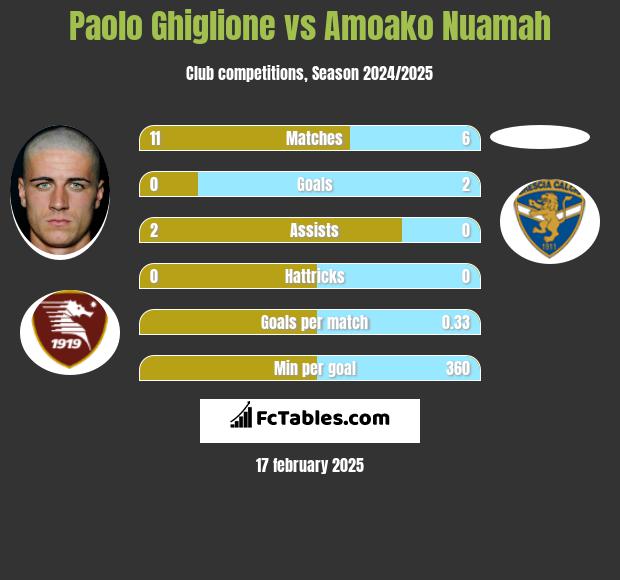 Paolo Ghiglione vs Amoako Nuamah h2h player stats