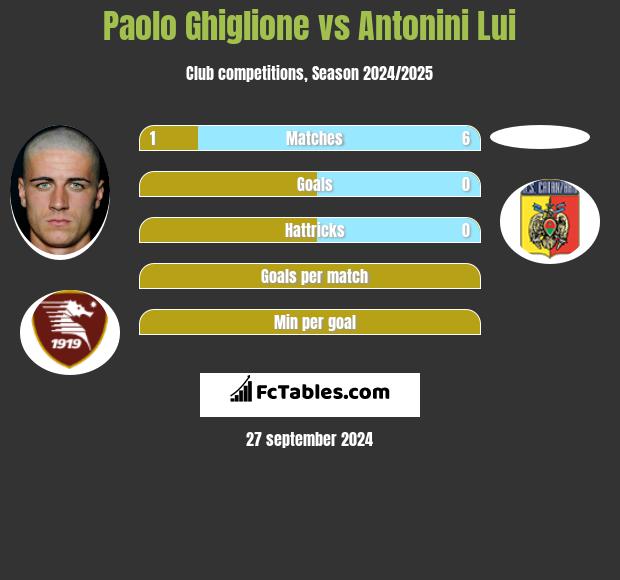 Paolo Ghiglione vs Antonini Lui h2h player stats