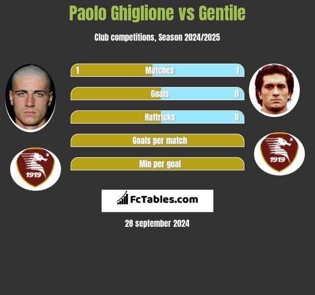 Paolo Ghiglione vs Gentile h2h player stats