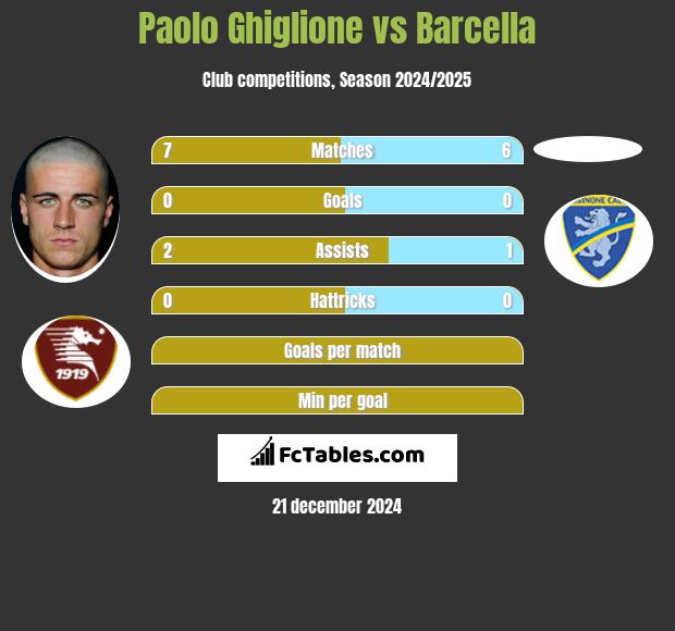 Paolo Ghiglione vs Barcella h2h player stats