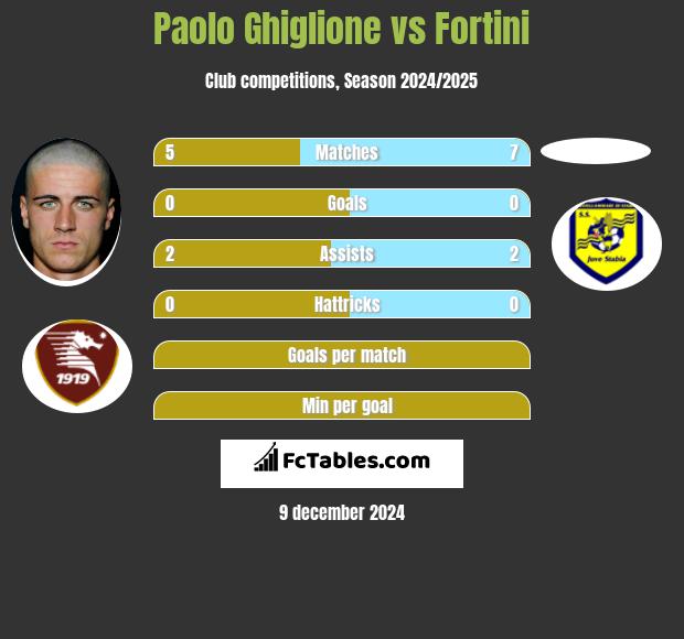 Paolo Ghiglione vs Fortini h2h player stats