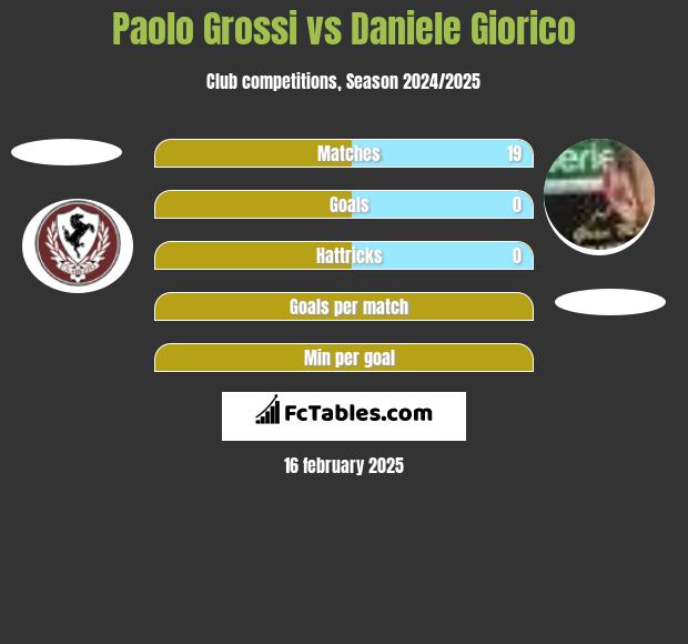 Paolo Grossi vs Daniele Giorico h2h player stats