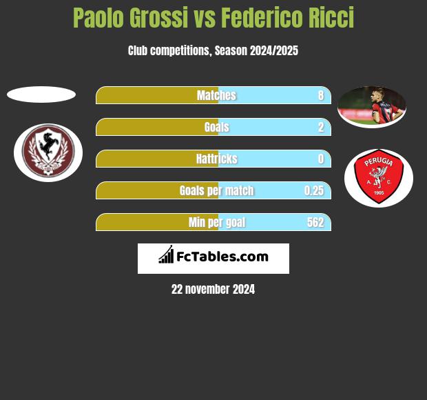 Paolo Grossi vs Federico Ricci h2h player stats