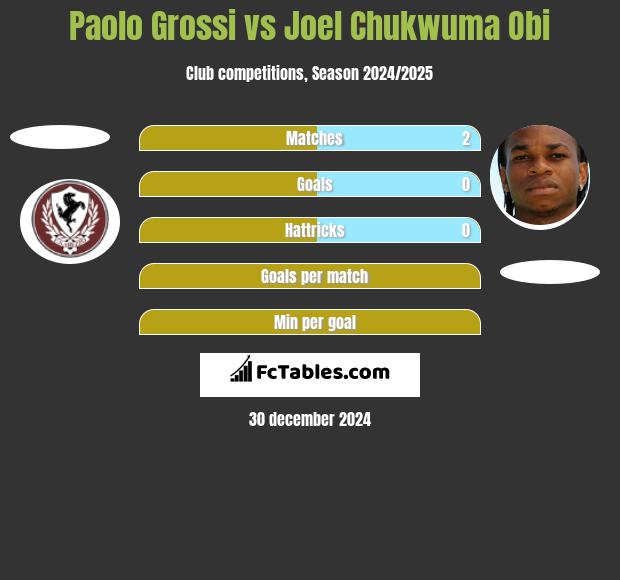 Paolo Grossi vs Joel Chukwuma Obi h2h player stats