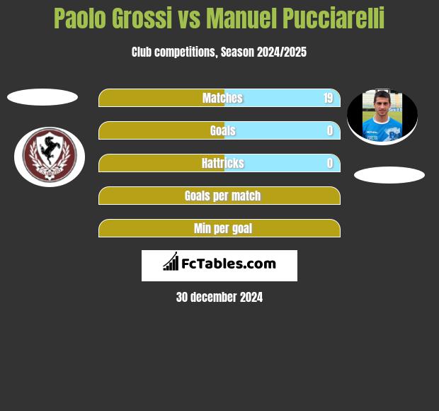 Paolo Grossi vs Manuel Pucciarelli h2h player stats