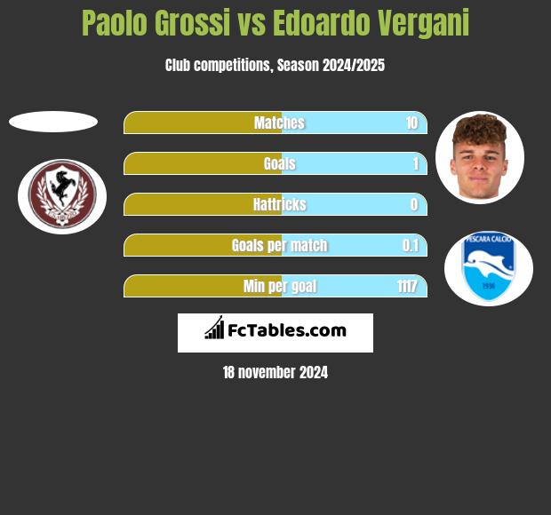 Paolo Grossi vs Edoardo Vergani h2h player stats