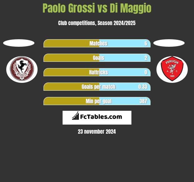 Paolo Grossi vs Di Maggio h2h player stats