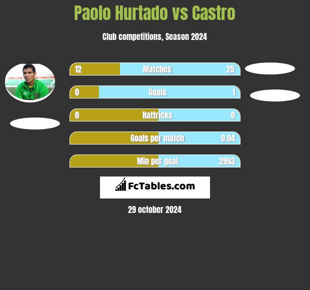 Paolo Hurtado vs Castro h2h player stats