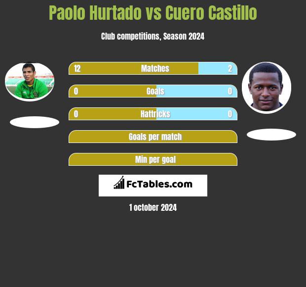 Paolo Hurtado vs Cuero Castillo h2h player stats