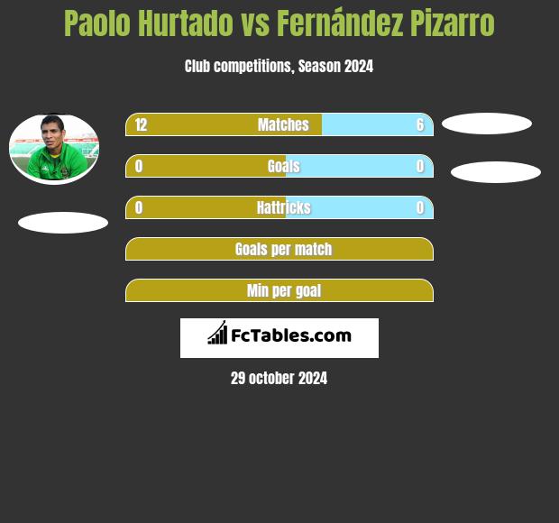 Paolo Hurtado vs Fernández Pizarro h2h player stats